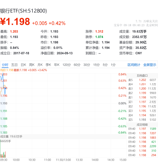 银行ETF（512800）盘中AI资讯：邮储银行领涨超1%，银行ETF早盘上扬，机构：重视银行调整后的配置机会  第1张