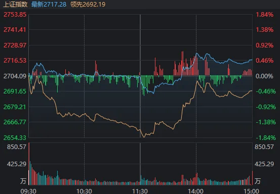 午后风云突变！沪指先跌破2700点，随后三大指数纷纷翻红，发生了什么？  第1张