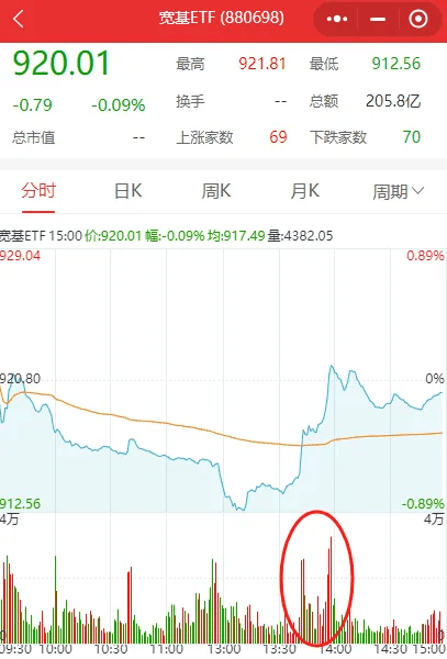 午后风云突变！沪指先跌破2700点，随后三大指数纷纷翻红，发生了什么？  第3张