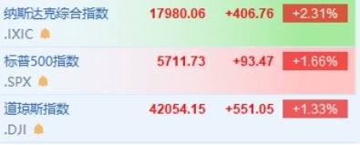 纳指高开2.3% 大型科技股集体高开  第1张