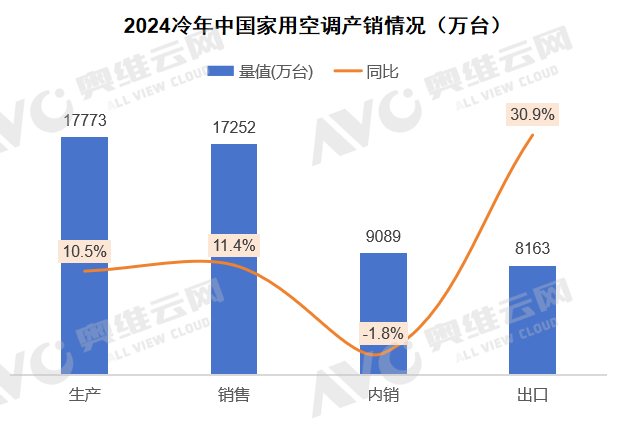 2024年冷年空调市场总结：规模下探，结构降级，空调行业迈入新周期  第1张