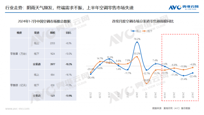 2024年冷年空调市场总结：规模下探，结构降级，空调行业迈入新周期  第2张