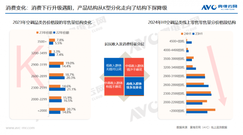 2024年冷年空调市场总结：规模下探，结构降级，空调行业迈入新周期  第4张