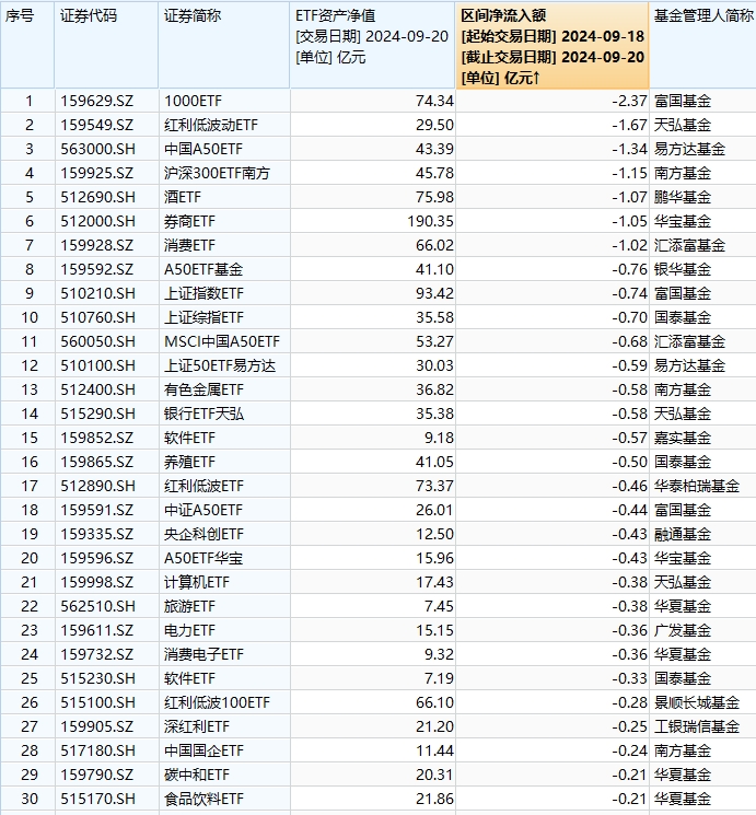 最不受欢迎ETF：上周（9.18-9.20）富国中证1000ETF遭净赎回2.37亿元，天弘红利低波动ETF遭净赎回1.67亿元  第1张