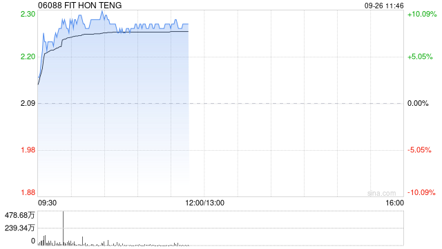 鸿腾精密早盘涨近9% 本周累计涨幅超20%  第1张