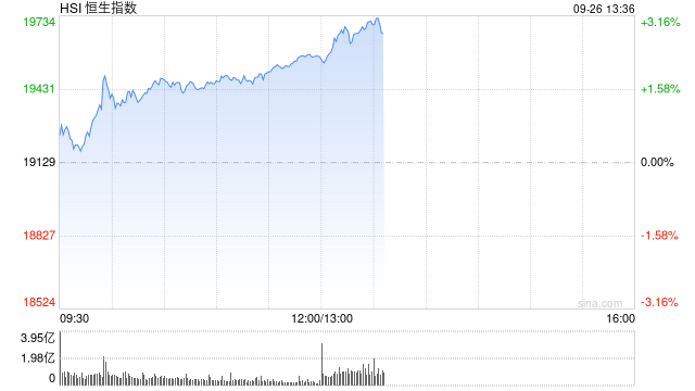 午评：港股恒指涨2.01% 恒生科指涨2.36%内房股大涨  第2张