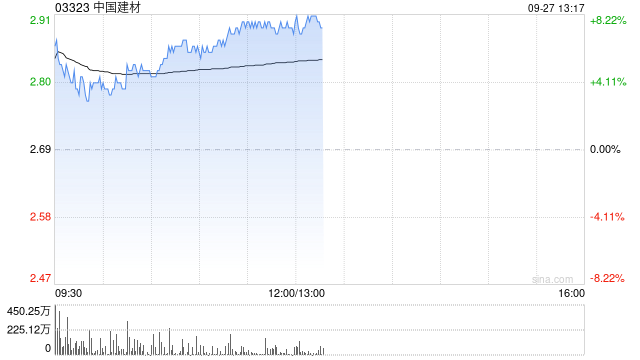 水泥股早盘再度走高 中国建材涨超7%海螺水泥涨超6%  第1张
