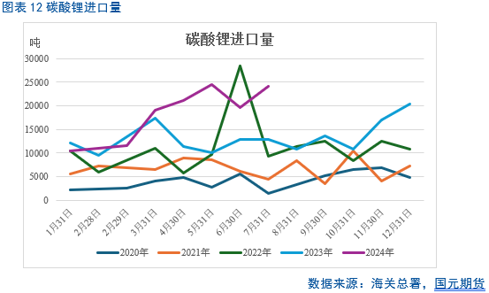 【碳酸锂月报】过剩周期难改 锂价重心下移  第13张