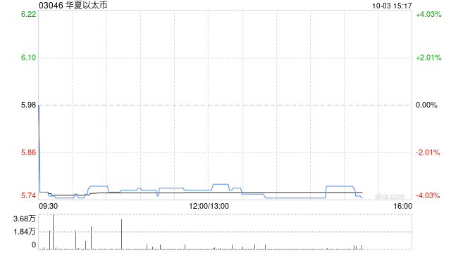 加密货币ETF继续走低 华夏以太币及博时以太币均跌超3%  第1张