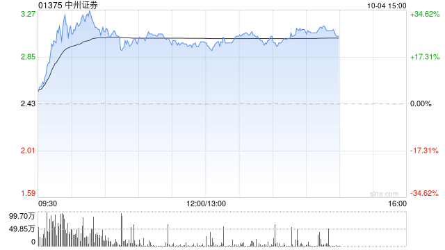 中资券商股延续涨势 中州证券涨超20%光大证券涨超15%  第1张