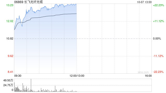 长飞光纤光缆现涨超19% 近日拟斥资收购宝胜海缆30%股权  第1张