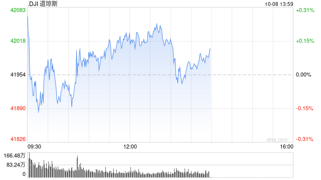 早盘：美股继续上扬 纳指上涨逾1%  第1张