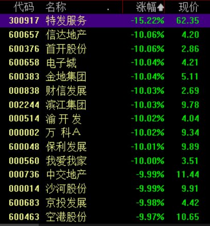 房地产板块持续下挫，万科A等十余股跌停，后市如何走？  第1张
