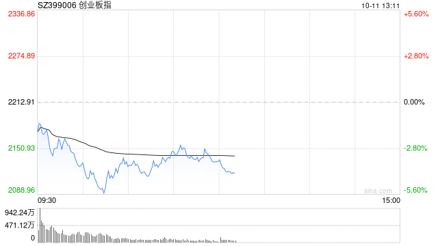 午评：创指半日跌3.57% 黄金、地产板块逆势走强  第1张
