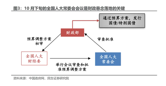 民生证券：本轮增量政策的“规模”悬念预计将在未来两周内落地  第3张