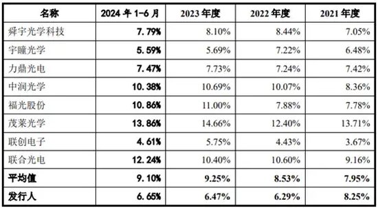 之一大客户过会三年未上市！弘景光电大客户依赖症越来越重！应收激增！研发费用率下滑！  第2张