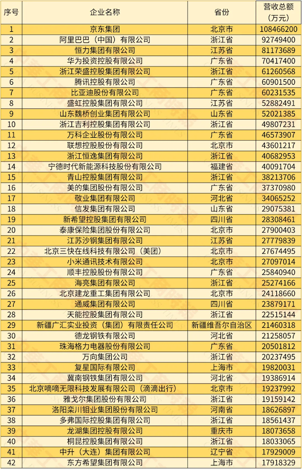 2024中国民营企业500强榜单发布：京东、阿里前二 华为第四  第3张