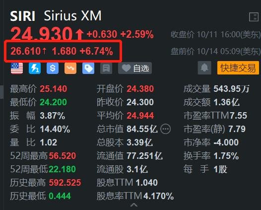 Sirius XM盘前涨约7% 巴菲特再度加码增持  第1张