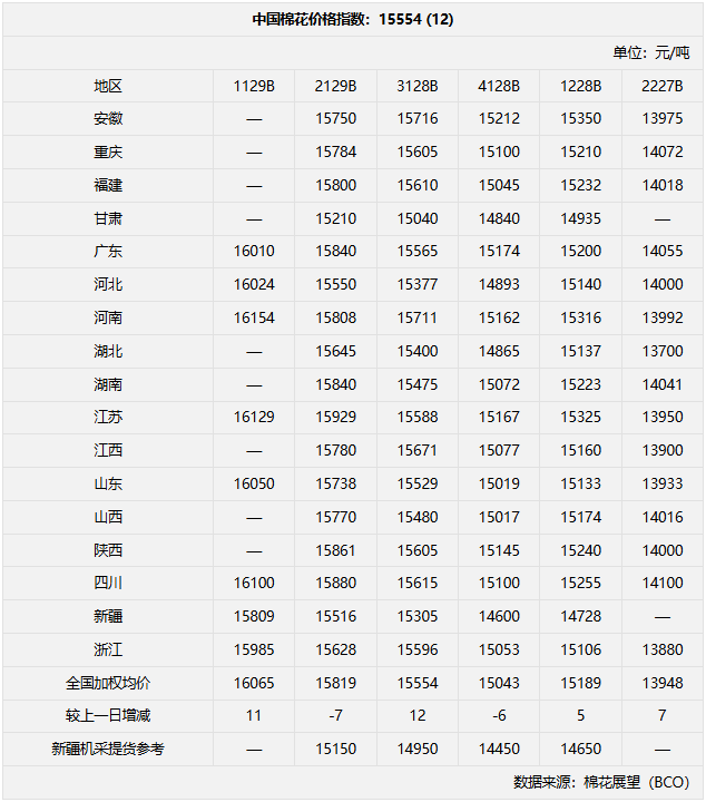 今日棉价 | 15554元/吨 上涨12元  第2张
