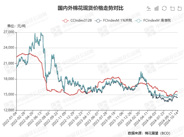 今日棉价 | 15554元/吨 上涨12元  第3张