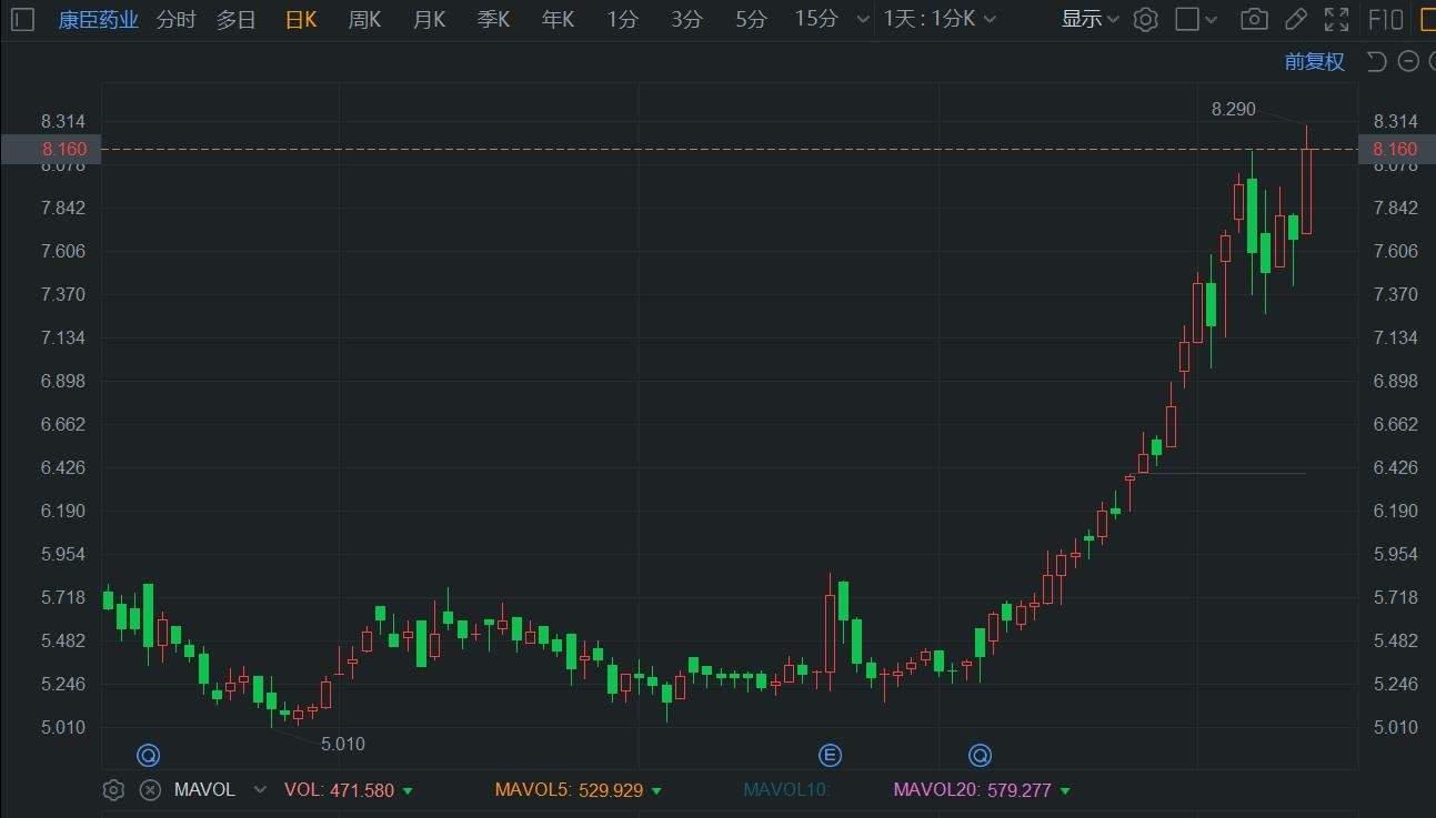 港股异动 | 康臣药业盘中涨超8% 股价创历史新高 年内累计升幅超110%  第1张