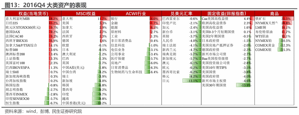 民生证券：“特朗普交易”分析框架指南  第11张
