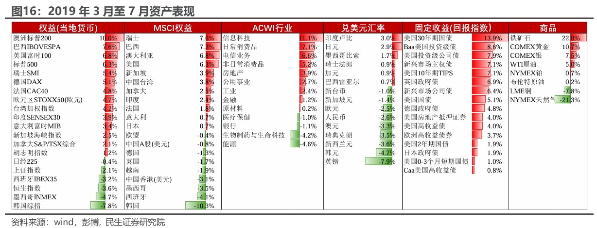 民生证券：“特朗普交易”分析框架指南  第14张