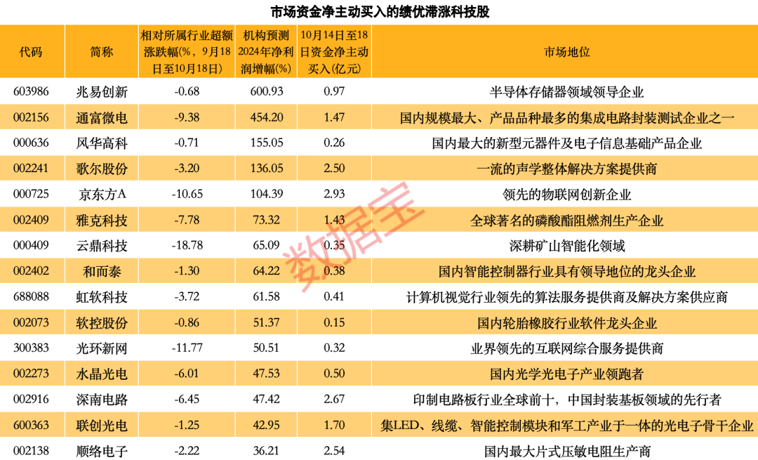 科技浪潮势不可挡！半导体+AI+消费电子获持续看好！15只滞涨绩优股获资金埋伏  第3张
