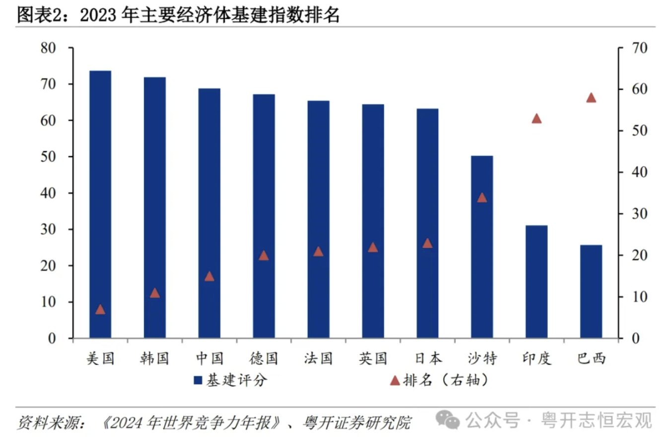 罗志恒：大国基建，空间在哪里，空间有多大？  第3张