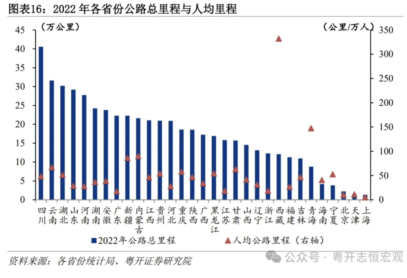 罗志恒：大国基建，空间在哪里，空间有多大？  第17张