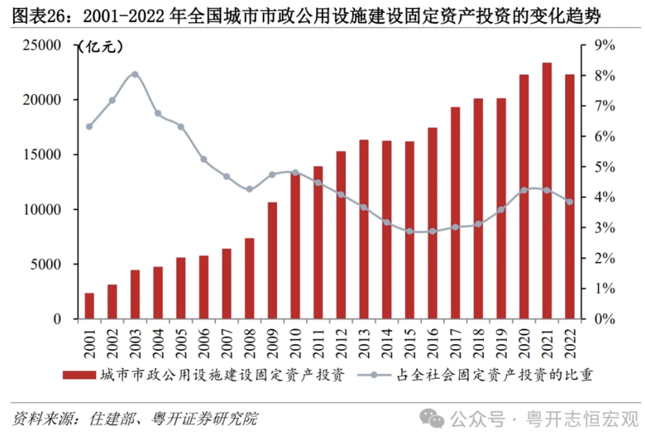 罗志恒：大国基建，空间在哪里，空间有多大？  第27张