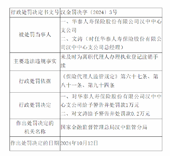 华泰人寿汉中中心支公司被罚：因未及时为离职 *** 人办理执业登记注销手续  第1张