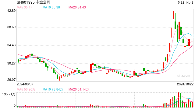 中金公司今日首次使用互换便利获得资金买入股票  第1张