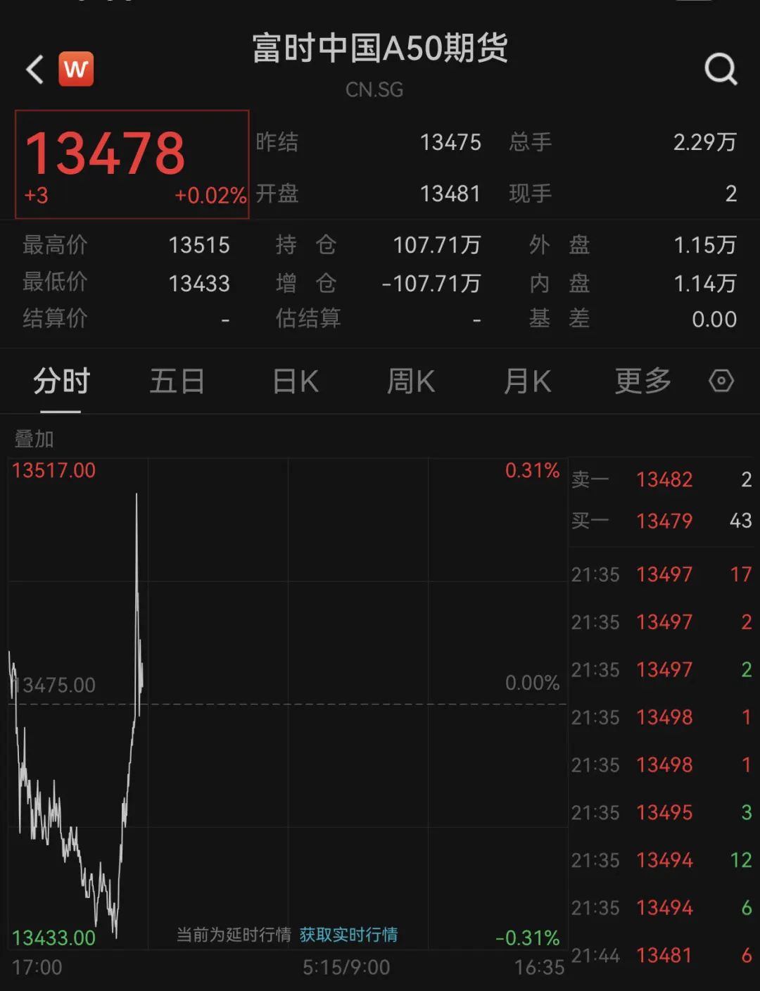 财报利好！刚刚，暴增超8000亿！  第3张