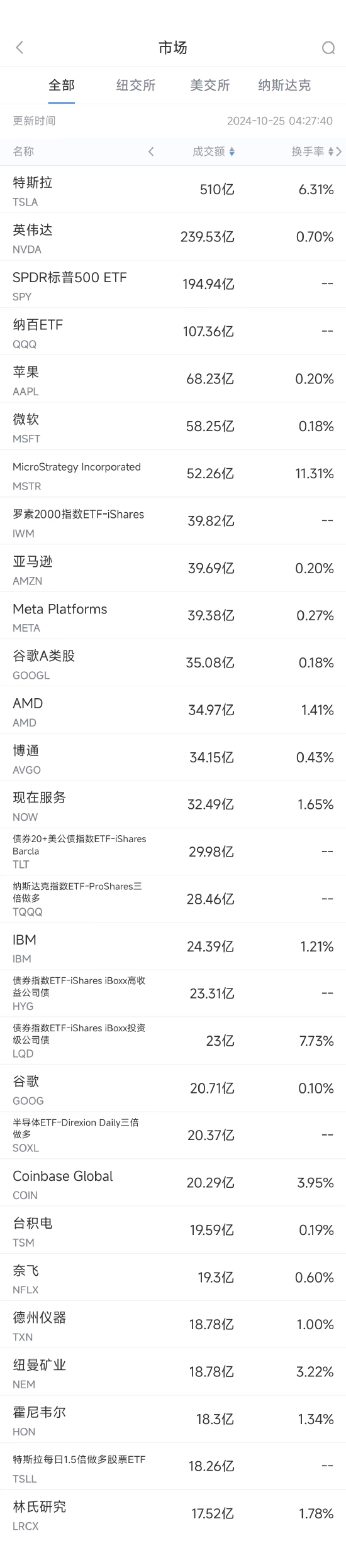 10月24日美股成交额前20：特斯拉业绩强劲股价飙升22%  第1张