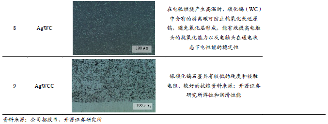 【新股申购】聚星科技：电接触产品“小巨人”，细分领域市占率全国之一（920111.BJ）--开源北交所  第5张