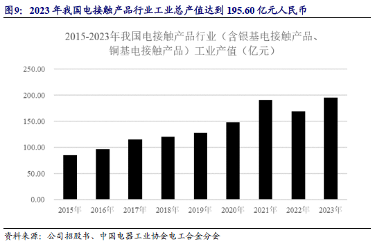 【新股申购】聚星科技：电接触产品“小巨人”，细分领域市占率全国之一（920111.BJ）--开源北交所  第17张