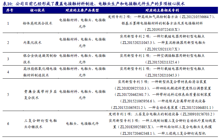 【新股申购】聚星科技：电接触产品“小巨人”，细分领域市占率全国之一（920111.BJ）--开源北交所  第25张