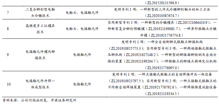 【新股申购】聚星科技：电接触产品“小巨人”，细分领域市占率全国之一（920111.BJ）--开源北交所  第26张