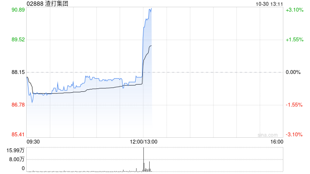 渣打集团第三季度股东应占溢利10.05亿美元 同比增长56%  第1张