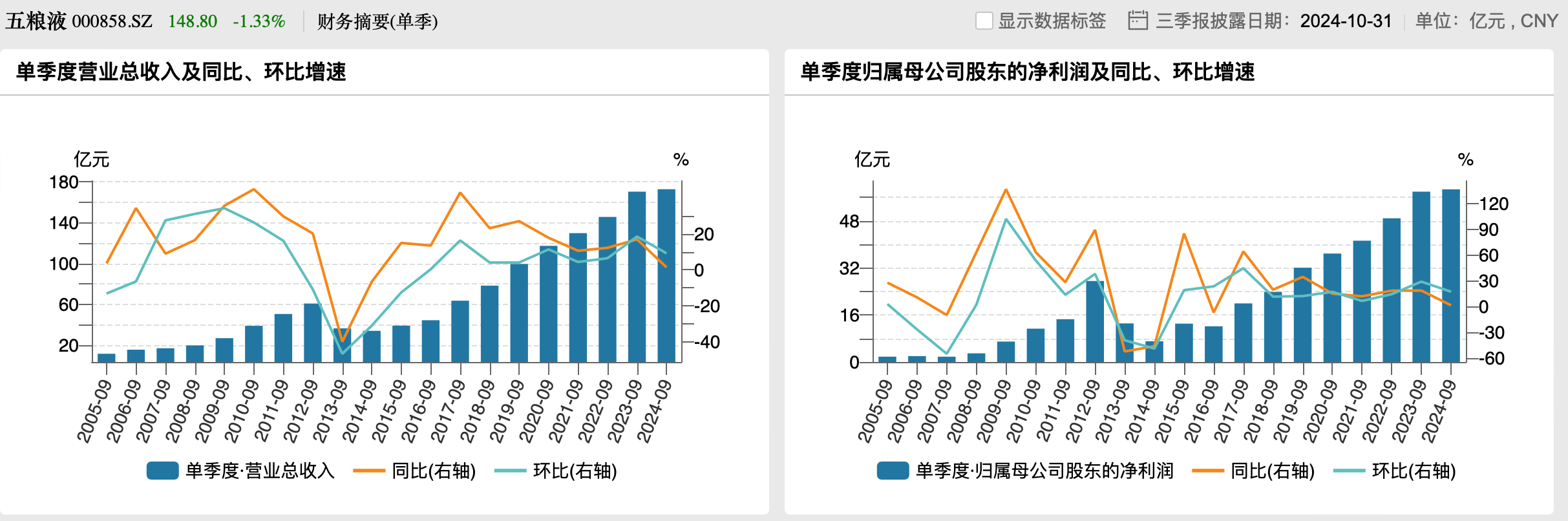 五粮液三季度净利增速降至1.34%，宣布今后三年每年分红不低于200亿元  第2张