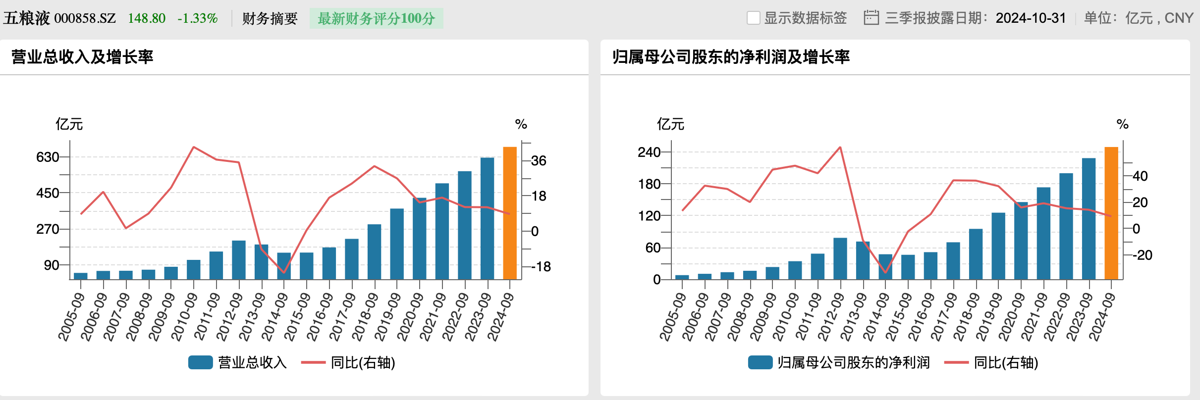 五粮液三季度净利增速降至1.34%，宣布今后三年每年分红不低于200亿元  第3张