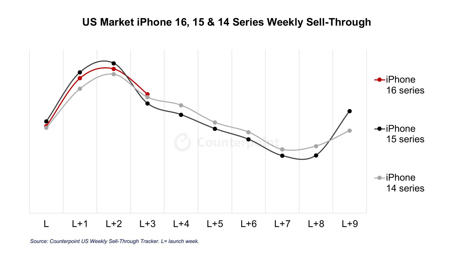 Counterpoint：苹果 iPhone 16 系列在美国前 4 周销量比 15 系列低 1%  第1张