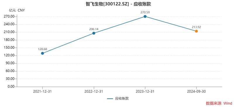 智飞生物三季度多项“之一”：营收首降、存货新高、债务规模更大，为何坦承市场推广工作不足？  第5张
