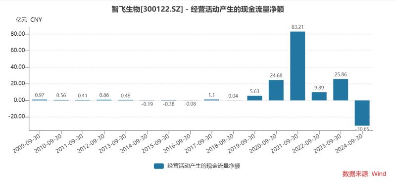 智飞生物三季度多项“之一”：营收首降、存货新高、债务规模更大，为何坦承市场推广工作不足？  第6张