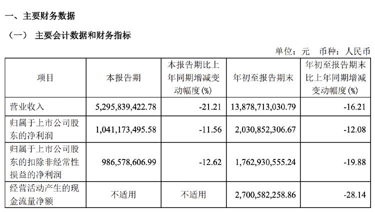 财报透视｜主营产品收入多数下滑，欧派家居前三季度营收净利双降，门店数减超500家  第1张