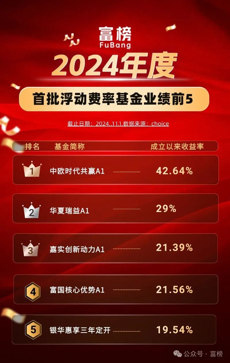 榜单｜首批浮动费率基金成立1年业绩盘点 首尾差距超40%  第1张
