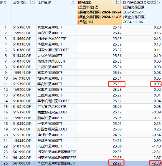 华安沪深300增强策略ETF自9月24日以来跑输业绩基准2.98%，业绩位居同类25只产品倒数之一  第1张