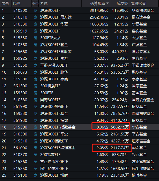 华安沪深300增强策略ETF自9月24日以来跑输业绩基准2.98%，业绩位居同类25只产品倒数之一  第2张
