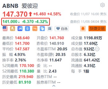 爱彼迎盘前跌4.3% 第四季营收指引略低于预期  第1张